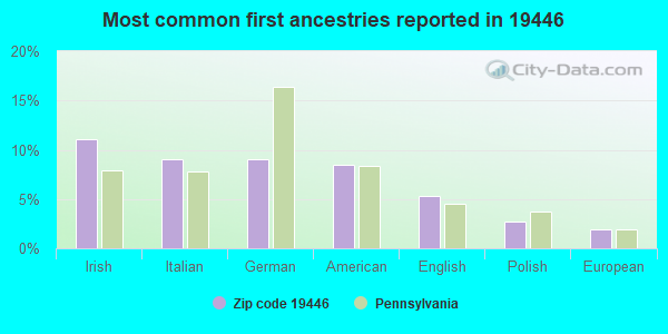 Most common first ancestries reported in 19446