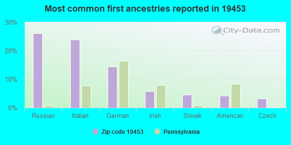 Most common first ancestries reported in 19453