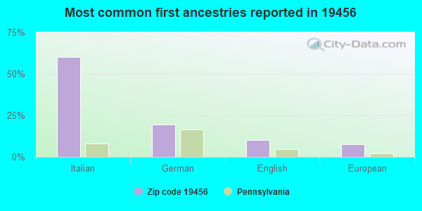 Most common first ancestries reported in 19456