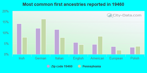 Most common first ancestries reported in 19460
