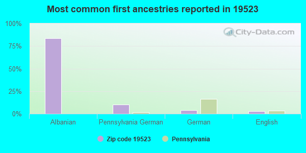 Most common first ancestries reported in 19523
