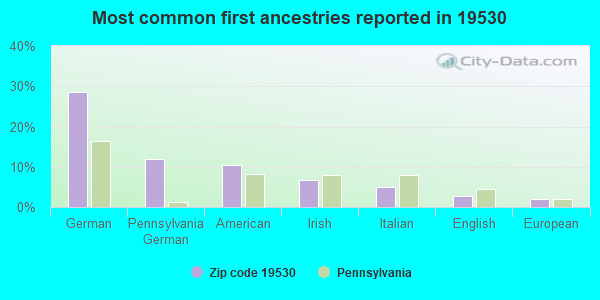 Most common first ancestries reported in 19530