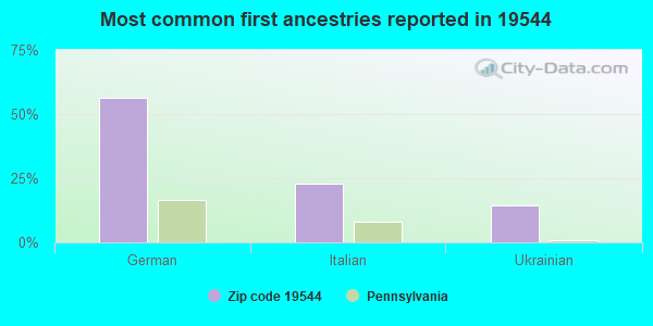 Most common first ancestries reported in 19544