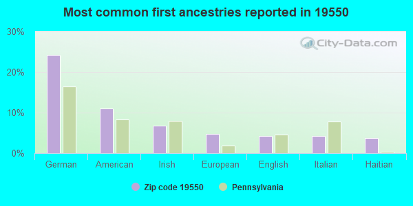 Most common first ancestries reported in 19550