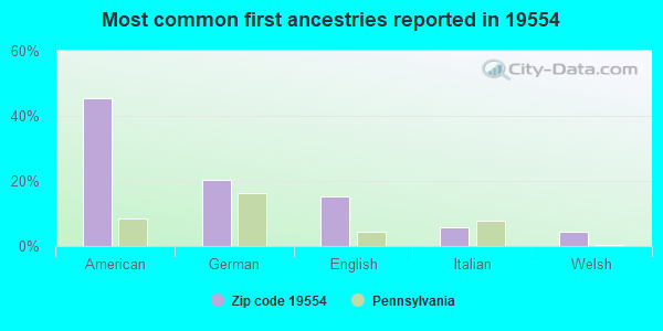 Most common first ancestries reported in 19554