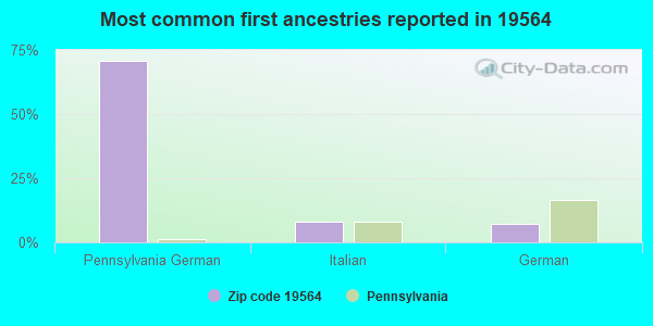 Most common first ancestries reported in 19564