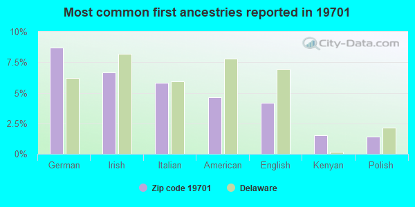 Most common first ancestries reported in 19701