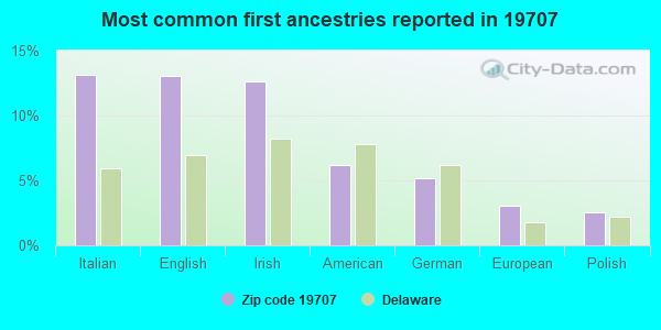 Most common first ancestries reported in 19707
