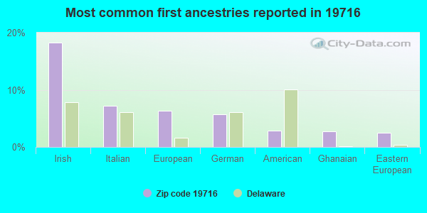 Most common first ancestries reported in 19716