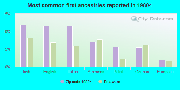 Most common first ancestries reported in 19804