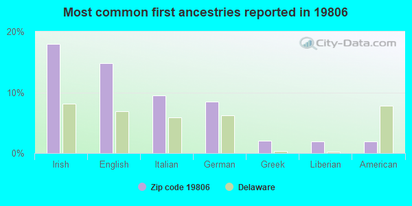Most common first ancestries reported in 19806