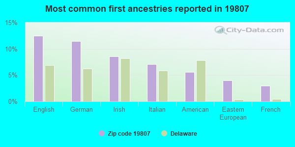 Most common first ancestries reported in 19807