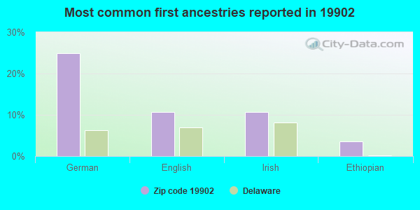 Most common first ancestries reported in 19902