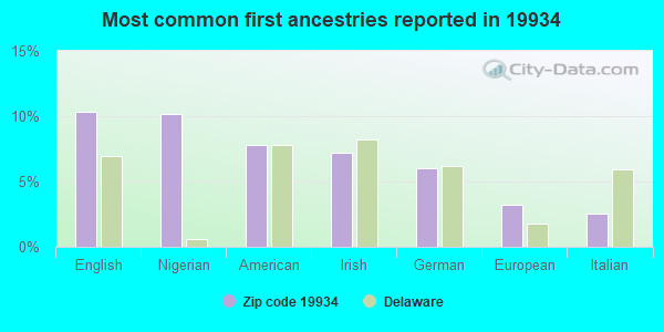 Most common first ancestries reported in 19934