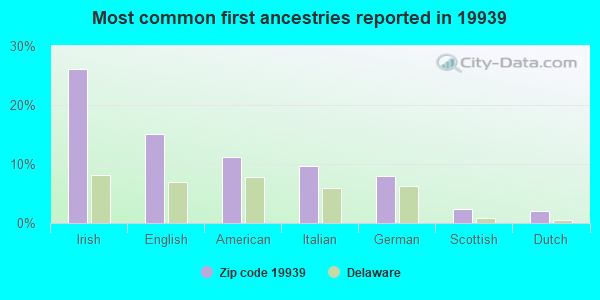 Most common first ancestries reported in 19939