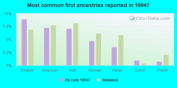 Most common first ancestries reported in 19947