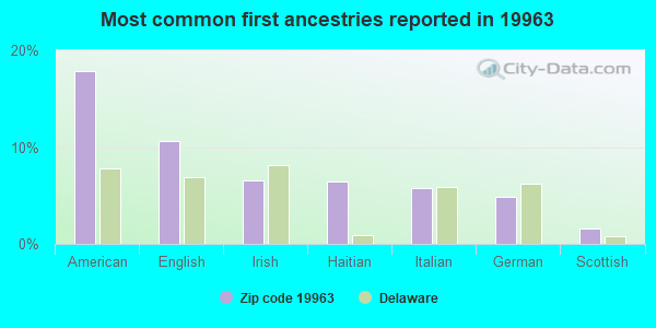 Most common first ancestries reported in 19963