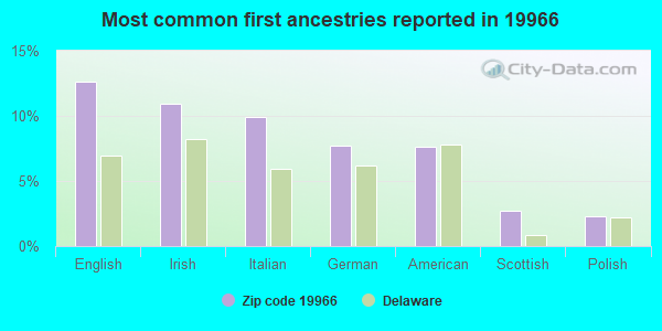 Most common first ancestries reported in 19966