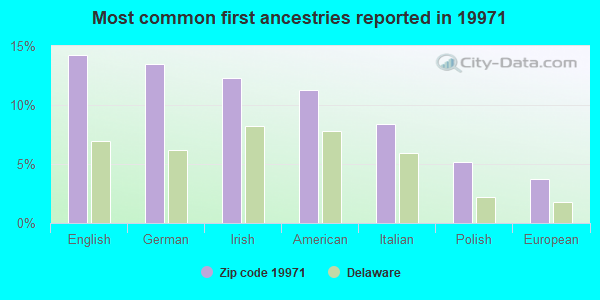 Most common first ancestries reported in 19971