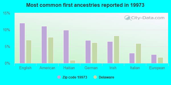 Most common first ancestries reported in 19973