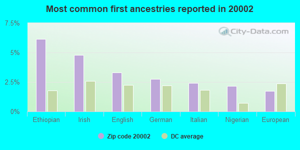 Most common first ancestries reported in 20002