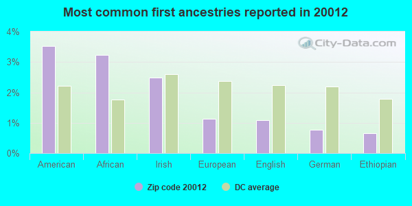 Most common first ancestries reported in 20012