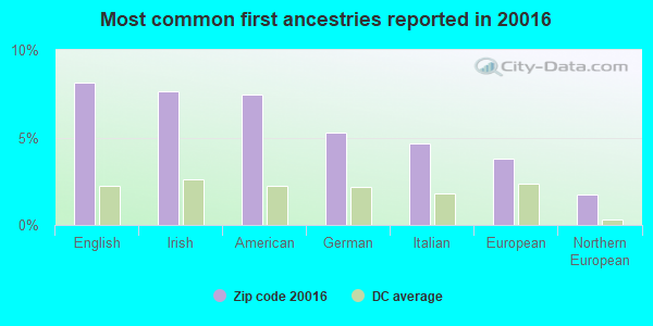 Most common first ancestries reported in 20016