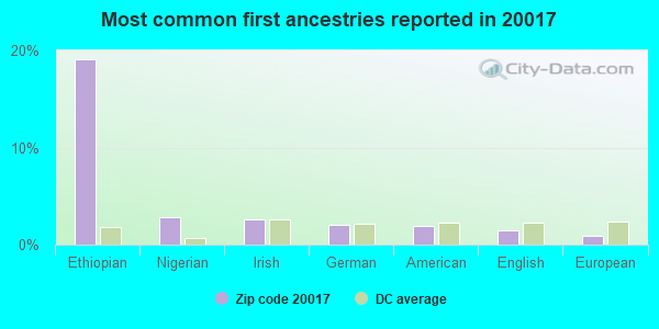Most common first ancestries reported in 20017