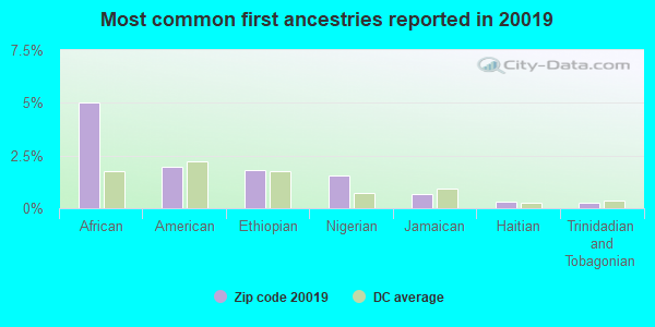 Most common first ancestries reported in 20019