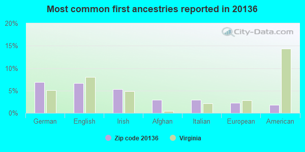 Most common first ancestries reported in 20136