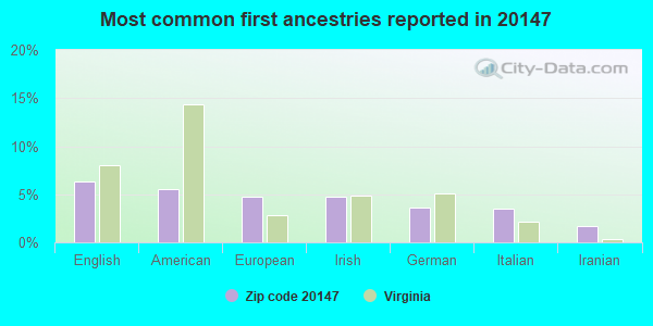 Most common first ancestries reported in 20147