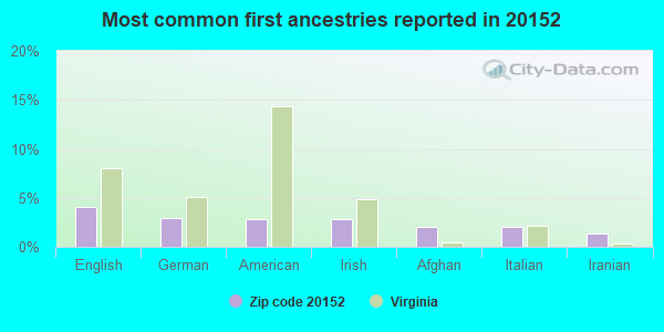 Most common first ancestries reported in 20152
