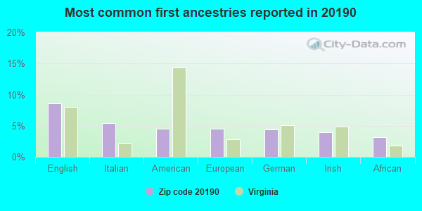 Most common first ancestries reported in 20190