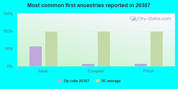 Most common first ancestries reported in 20307