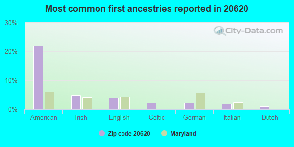 Most common first ancestries reported in 20620