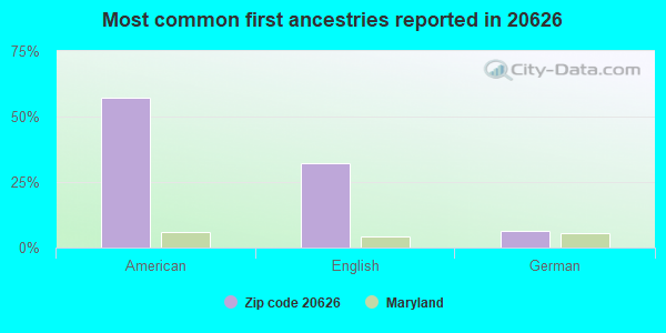 Most common first ancestries reported in 20626