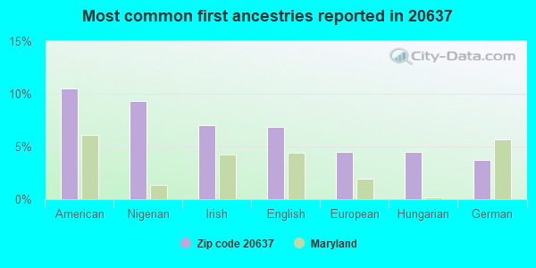 Most common first ancestries reported in 20637
