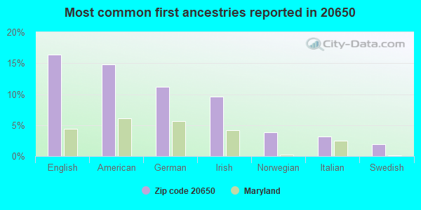 Most common first ancestries reported in 20650