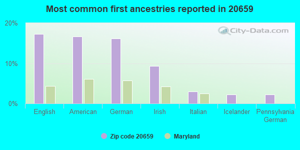 Most common first ancestries reported in 20659