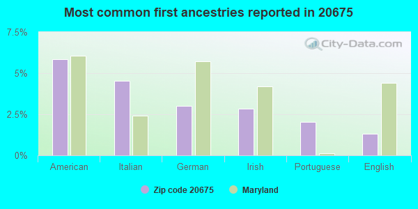 Most common first ancestries reported in 20675
