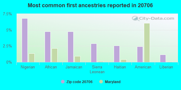 Most common first ancestries reported in 20706