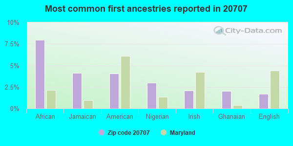 Most common first ancestries reported in 20707