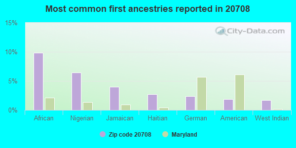 Most common first ancestries reported in 20708