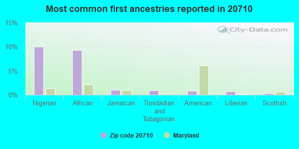 Most common first ancestries reported in 20710
