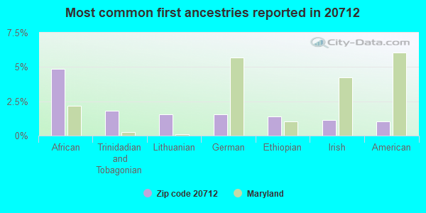 Most common first ancestries reported in 20712