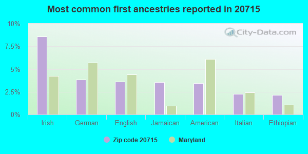 Most common first ancestries reported in 20715