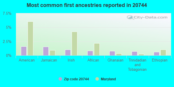 Most common first ancestries reported in 20744