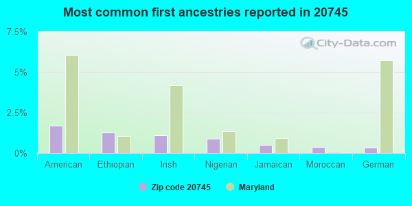 Most common first ancestries reported in 20745