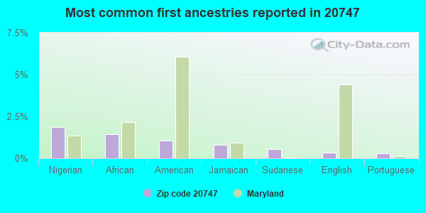 Most common first ancestries reported in 20747