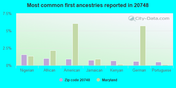 Most common first ancestries reported in 20748